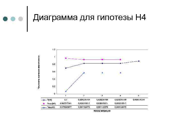Диаграмма для гипотезы Н 4 