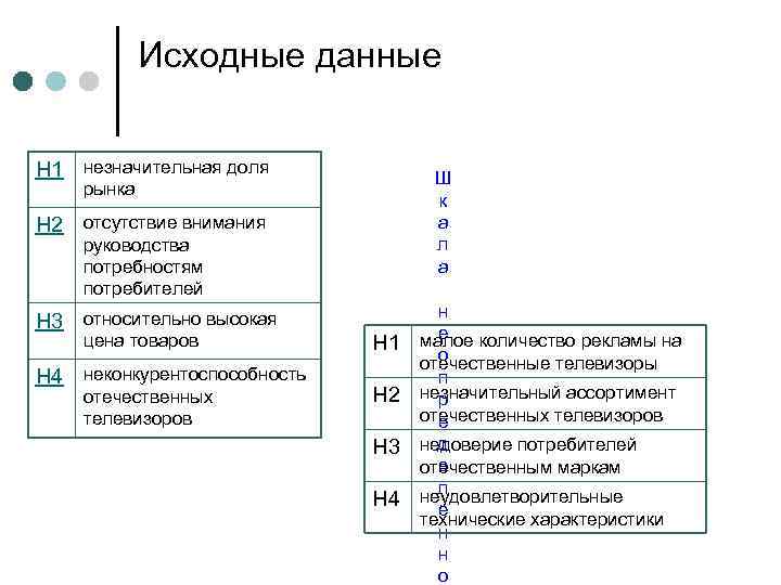 Исходные данные H 1 незначительная доля Ш к а л а рынка H 2