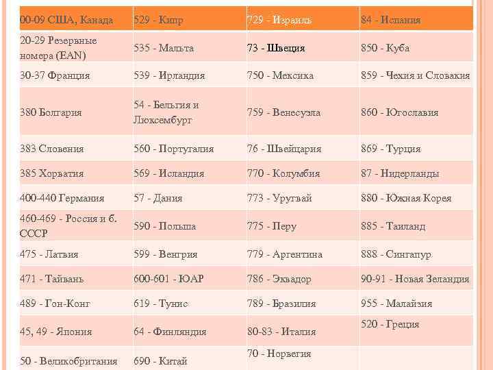00 -09 США, Канада 529 - Кипр 729 - Израиль 84 - Испания 20