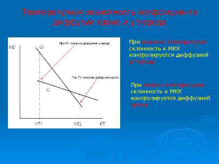 Температурная зависимость коэффициента диффузии хрома и углерода При высоких температурах склонность к МКК контролируется
