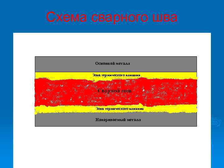 Схема сварного шва Основной металл Зона термического влияния Сварной шов Зона термического влияния Навариваемый