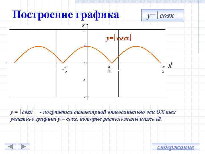 Построение графика y=∣cosx∣ У y=∣cosx∣ Х y = ∣cosx∣ - получается симметрией относительно оси