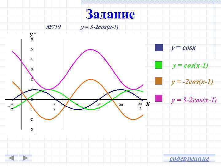 Задание № 719 у = 3 -2 cos(х-1) У у = cosх у =