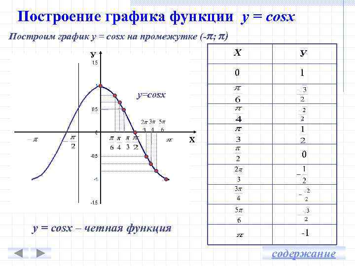 Построение графика функции у = cosx Построим график у = cosx на промежутке (-π;