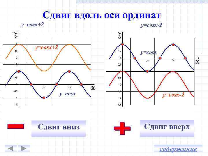 Смещение косинусоиды