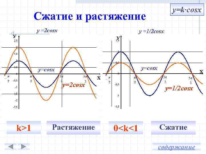 График y 0 5cosx 2