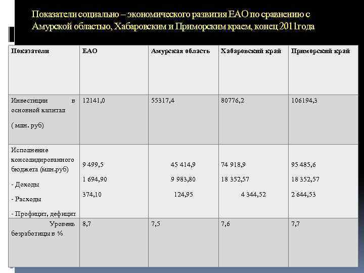 Показатели социально – экономического развития ЕАО по сравнению с Амурской областью, Хабаровским и Приморским
