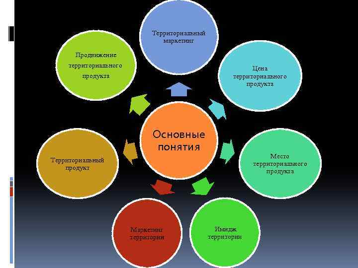 План продвижения территории представляет собой