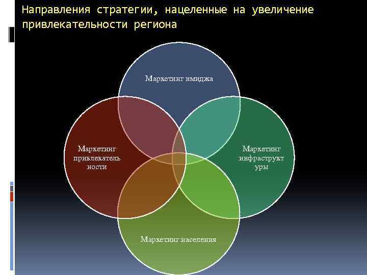 Направления стратегии, нацеленные на увеличение привлекательности региона Маркетинг имиджа Маркетинг привлекатель ности Маркетинг инфраструкт