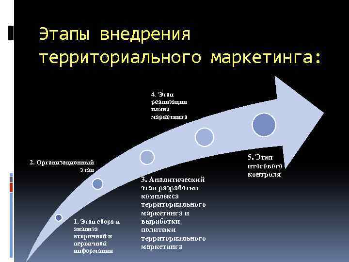 Этапы внедрения территориального маркетинга: 4. Этап реализации плана маркетинга 2. Организационный этап 1. Этап