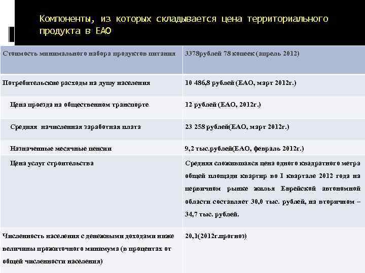 Компоненты, из которых складывается цена территориального продукта в ЕАО Стоимость минимального набора продуктов питания