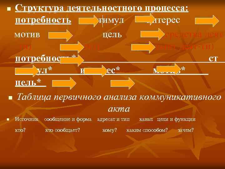 Структура деятельностного процесса: потребность стимул интерес мотив цель (средства деят -ти) (объект) (результат деят-ти)