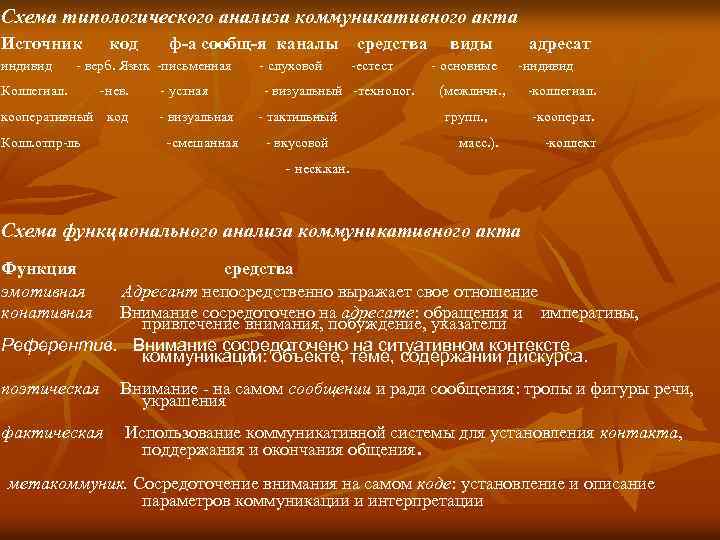 Схема типологического анализа коммуникативного акта Источник код ф-а сообщ-я каналы средства виды адресат индивид