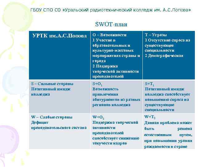 ГБОУ СПО СО «Уральский радиотехнический колледж им. А. С. Попова» SWOT-план УРТК им. А.