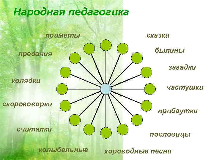 Народная педагогика приметы предания сказки былины загадки колядки скороговорки считалки колыбельные частушки прибаутки пословицы