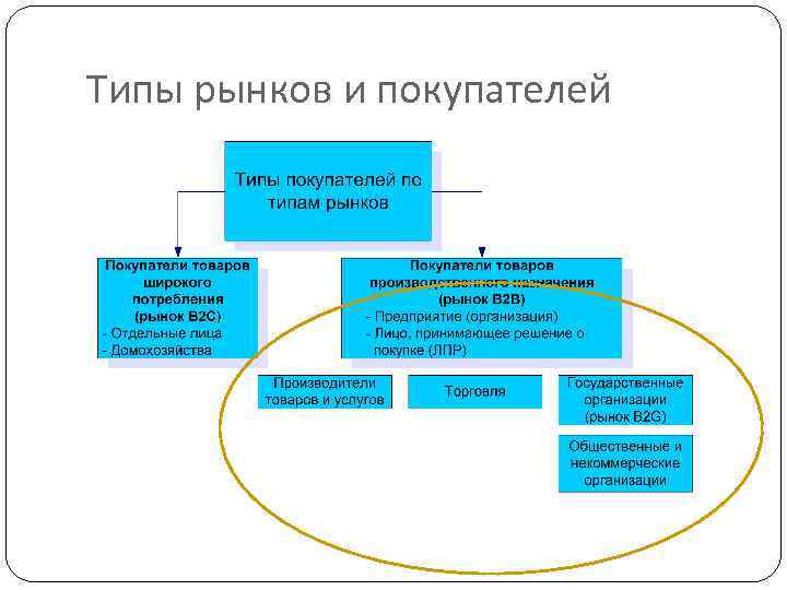 Типы рынков и покупателей 