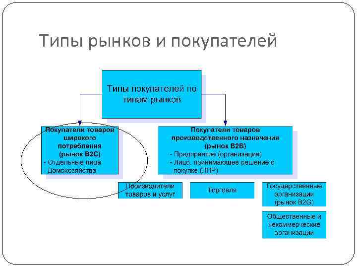 Типы рынков и покупателей 