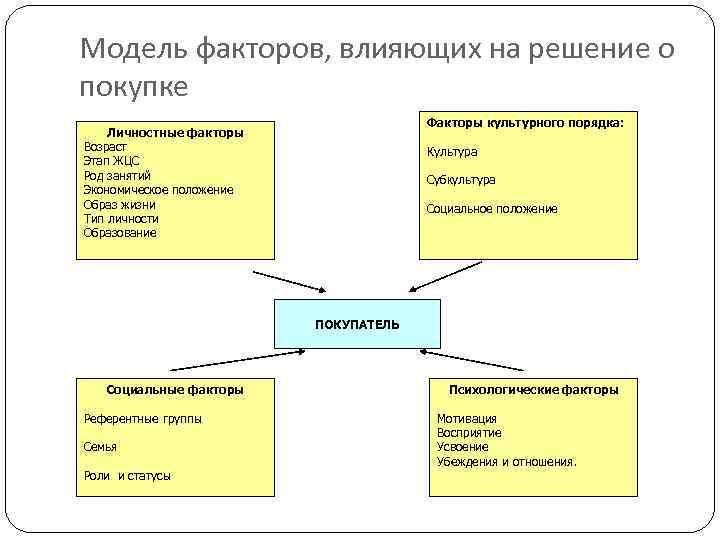 Результаты проекта отражает модель