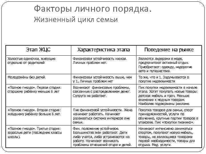 Факторы личного порядка. Жизненный цикл семьи Этап ЖЦС Характеристика этапа Поведение на рынке Холостые