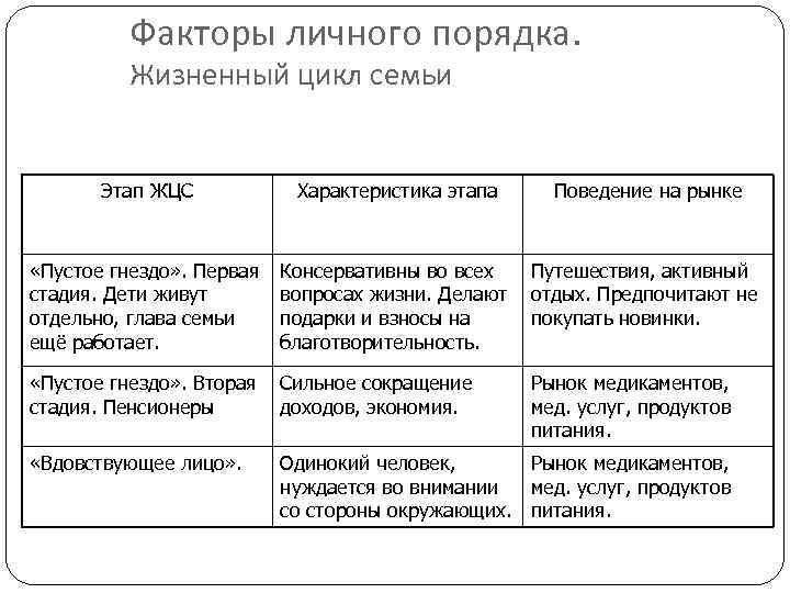 Факторы личного порядка. Жизненный цикл семьи Этап ЖЦС Характеристика этапа Поведение на рынке «Пустое
