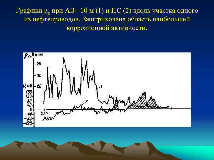Графики рк при АВ= 10 м (1) и ПС (2) вдоль участка одного из