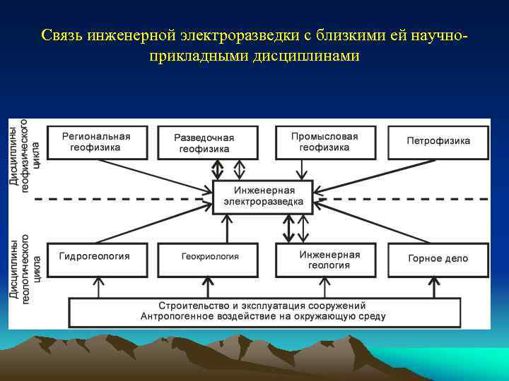 Связь инженерной электроразведки с близкими ей научноприкладными дисциплинами 