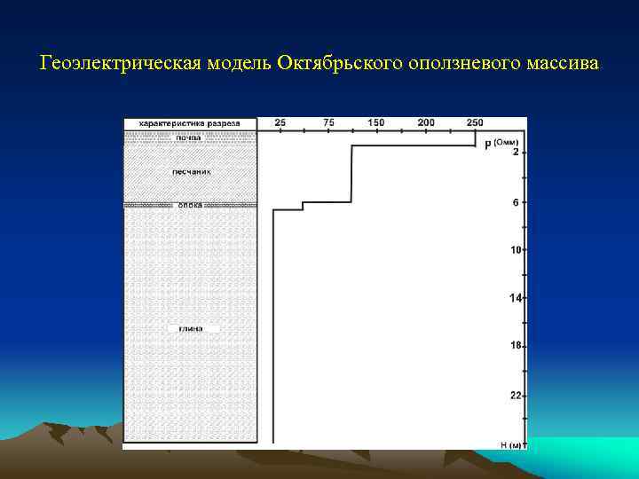 Геоэлектрическая модель Октябрьского оползневого массива 