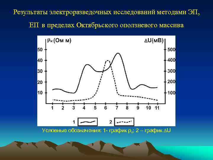 Результаты электроразведочных исследований методами ЭП, ЕП в пределах Октябрьского оползневого массива Условные обозначения: 1