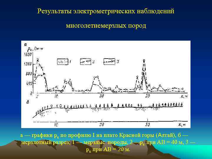 Результаты электрометрических наблюдений многолетнемерзлых пород а — графики рк по профилю I на плато