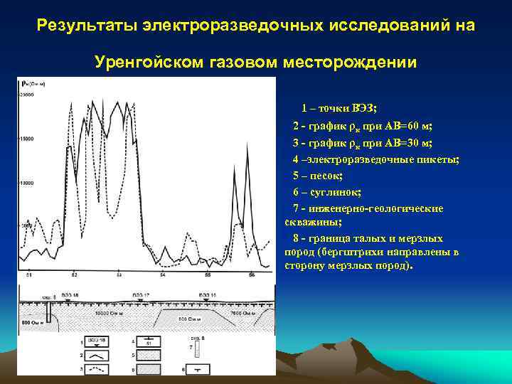 Результаты электроразведочных исследований на Уренгойском газовом месторождении • • 1 – точки ВЭЗ; 2