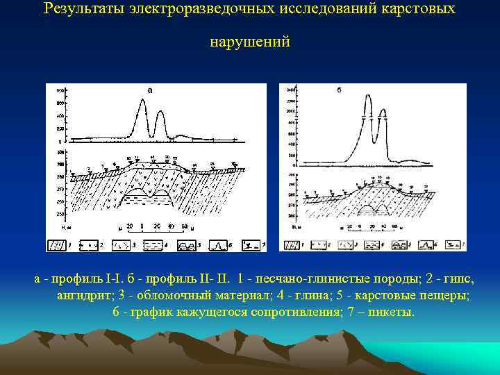 Результаты электроразведочных исследований карстовых нарушений а - профиль I-I. б - профиль II- II.