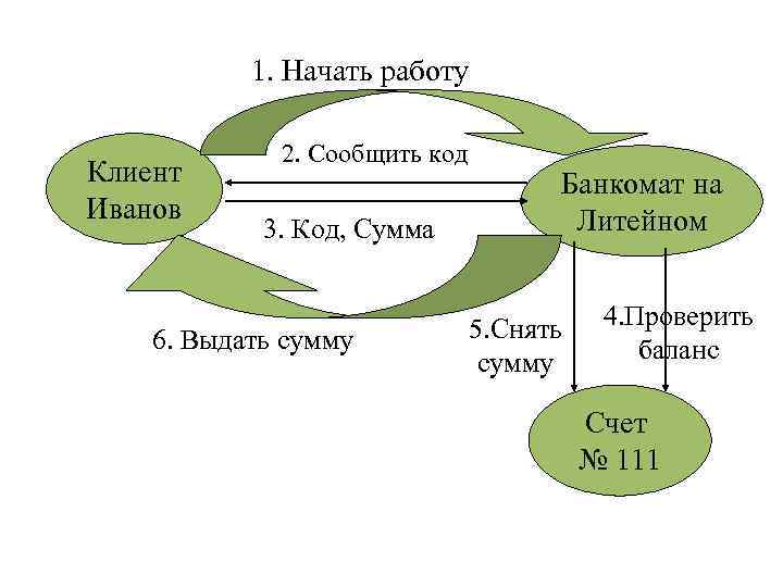1. Начать работу Клиент Иванов 2. Сообщить код 3. Код, Сумма 6. Выдать сумму