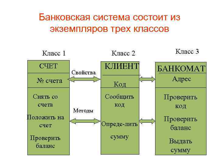 Банковская система состоит из экземпляров трех классов Класс 1 СЧЕТ Класс 2 Свойства №