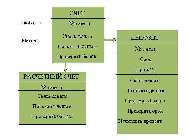 СЧЕТ Свойства Методы № счета Снять деньги ДЕПОЗИТ Положить деньги № счета Проверить баланс