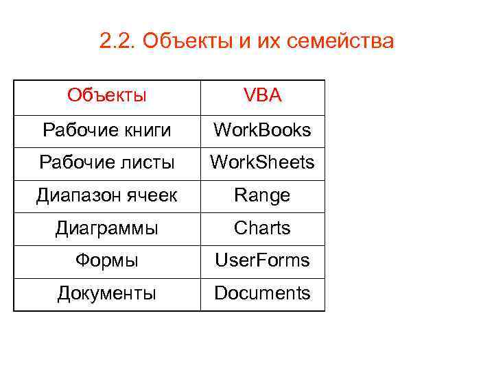 2. 2. Объекты и их семейства Объекты VBA Рабочие книги Work. Books Рабочие листы