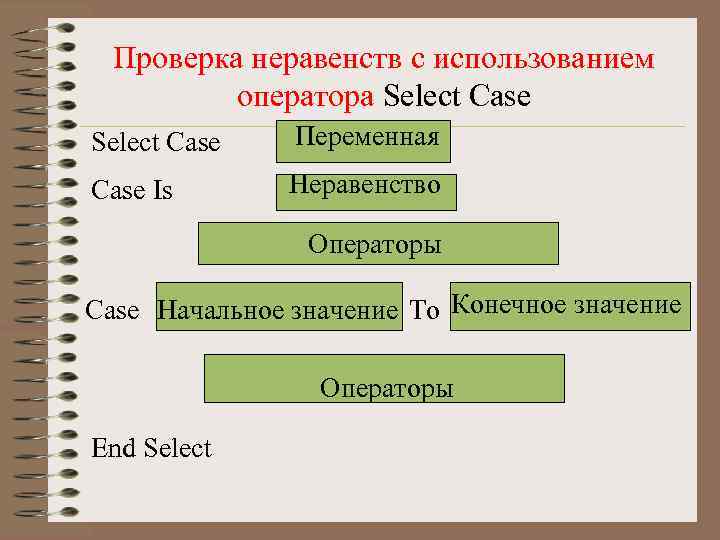 Проверка неравенств с использованием оператора Select Case Переменная Case Is Неравенство Операторы Case Начальное
