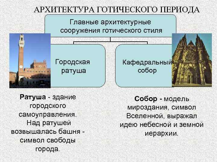 АРХИТЕКТУРА ГОТИЧЕСКОГО ПЕРИОДА Главные архитектурные сооружения готического стиля Городская ратуша Ратуша - здание городского
