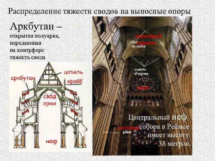 Распределение тяжести сводов на выносные опоры Аркбутан – открытая полуарка, передающая на контрфорс тяжесть