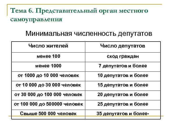 Тема 6. Представительный орган местного самоуправления Минимальная численность депутатов Число жителей Число депутатов менее