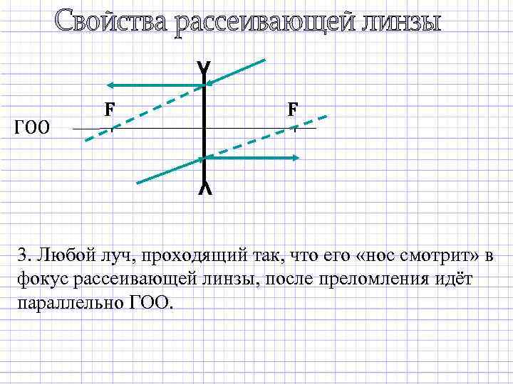 ν ГОО F F ν 3. Любой луч, проходящий так, что его «нос смотрит»