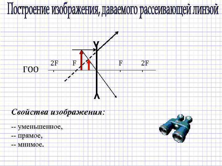 ν ГОО 2 F F F ν Свойства изображения: -- уменьшенное, -- прямое, --