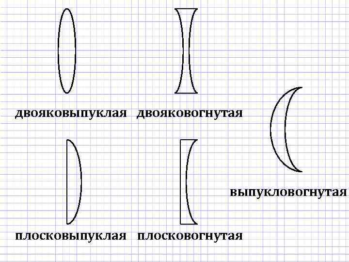 Построение изображения в двояковогнутой линзе