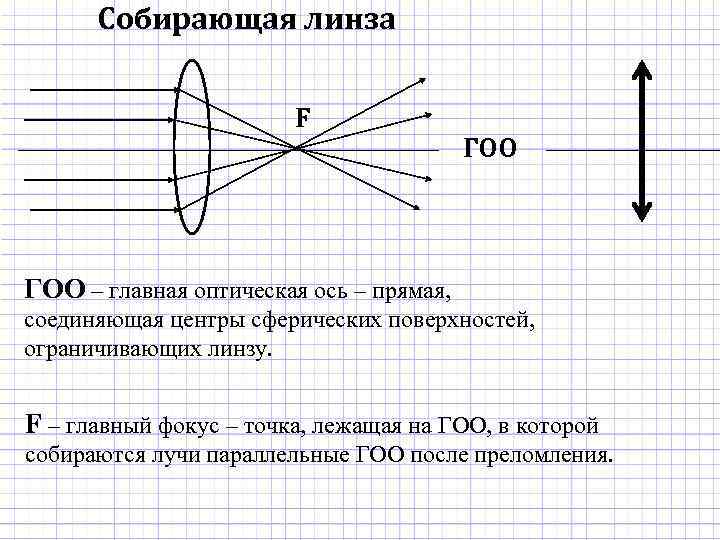 Собирающая линза свет