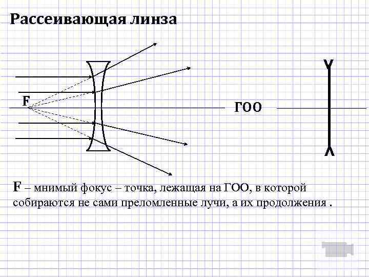 Схемы собирающих и рассеивающих линз