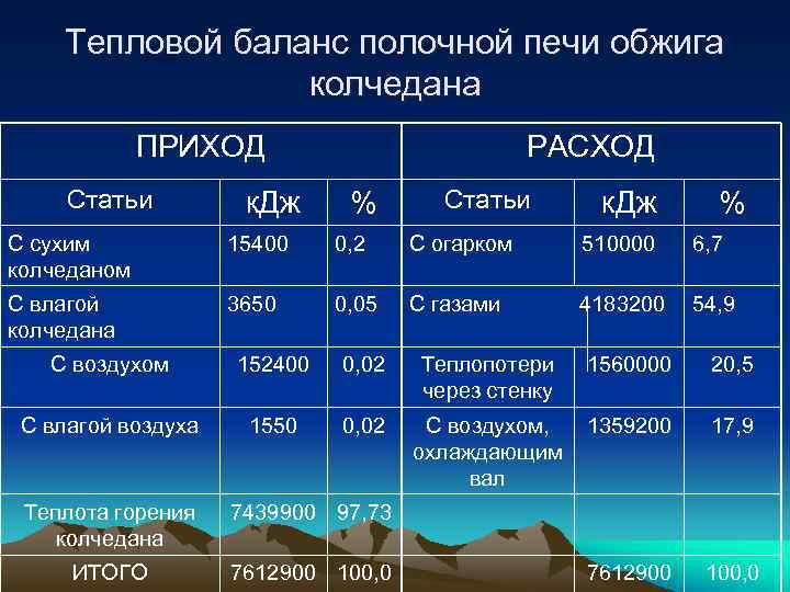 Тепловой баланс полочной печи обжига колчедана ПРИХОД Статьи к. Дж РАСХОД % Статьи к.