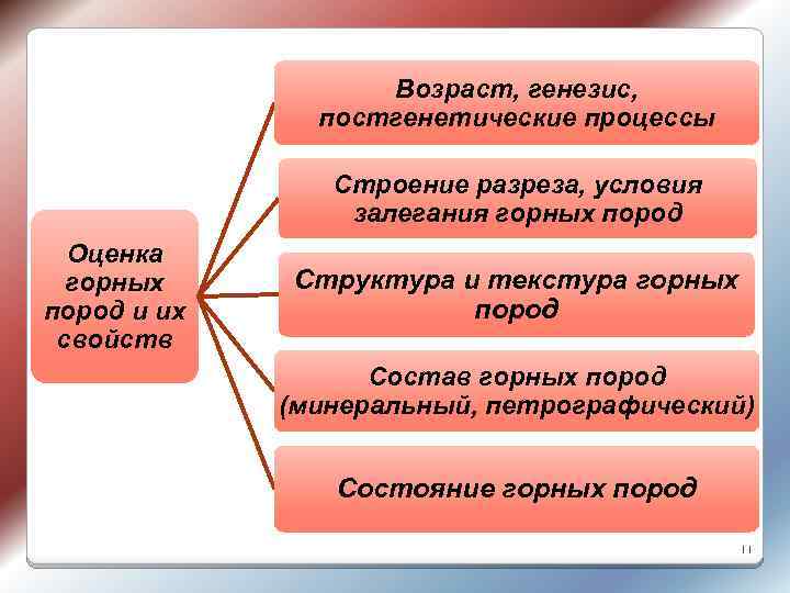  Возраст, генезис, постгенетические процессы Строение разреза, условия залегания горных пород Оценка горных Структура