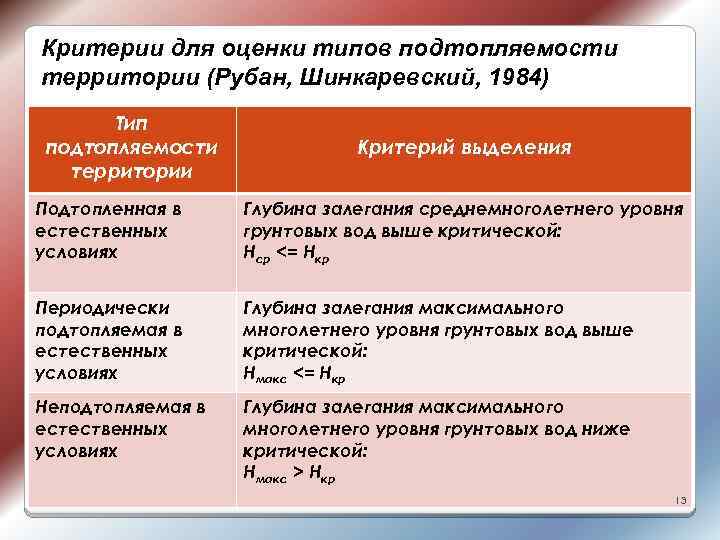 Критерии для оценки типов подтопляемости территории (Рубан, Шинкаревский, 1984) Тип подтопляемости территории Критерий выделения