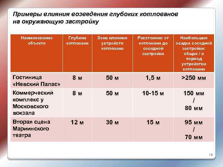 Влияние строительства на окружающую застройку. Зона влияния от котлована. Зона влияния котлована.