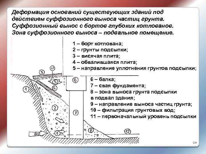 Деформация оснований существующих зданий под действием суффозионного выноса частиц грунта. Суффозионный вынос с бортов
