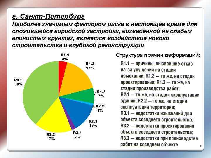 г. Санкт-Петербург Наиболее значимым фактором риска в настоящее время для сложившейся городской застройки, возведенной